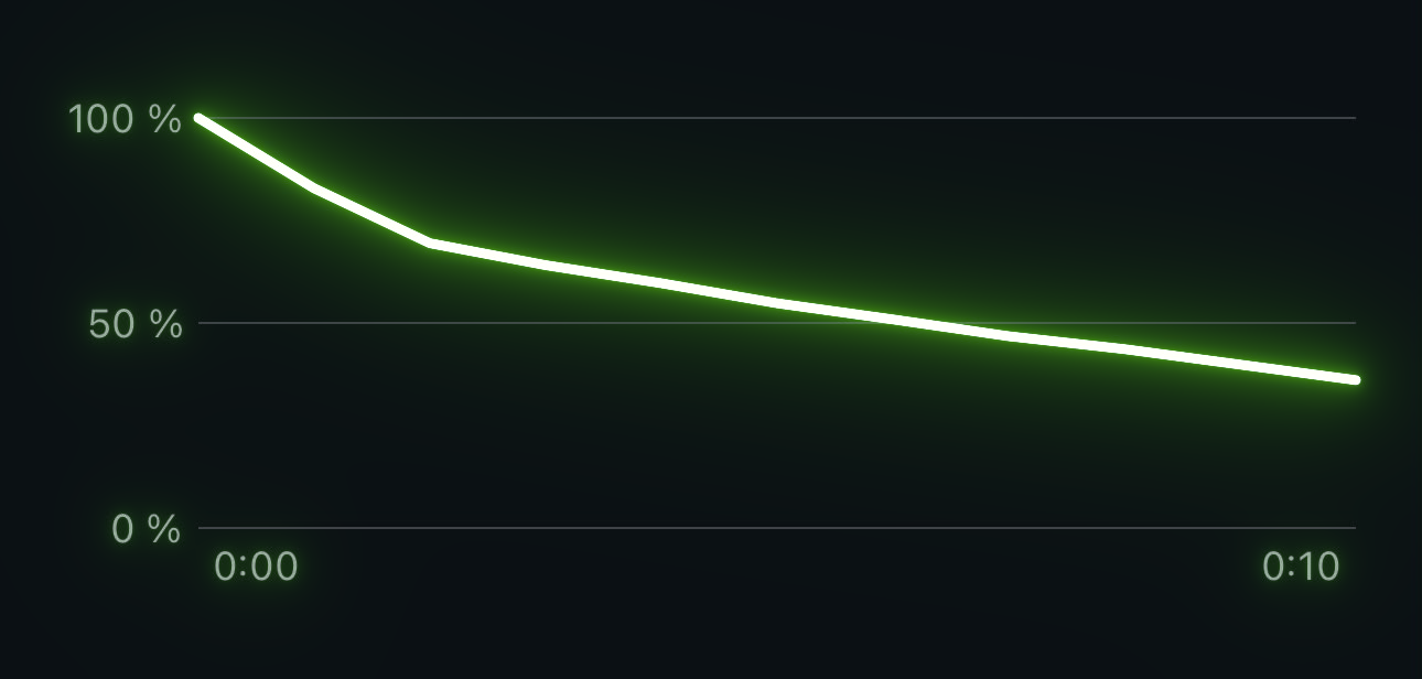 Retention curve after captions: starts at 100 percent and declines to about 35 percent over 10 seconds.